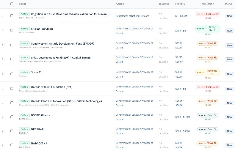 GrantSniper opportunity pipeline listing Canadian non-dilutive funding programs with funder, funding range, fit score, and review status.